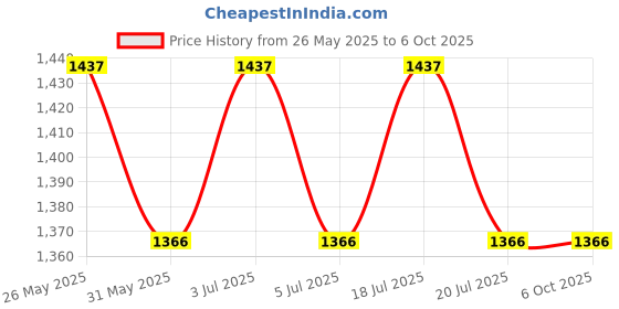 flipkart.com LAPCARE for Acer Aspire V5 V5-431 V5-471 V5-531 V5-551 V5-571 Series (Black) 4 Cell Laptop Battery Price History Graph from 26 May 2025 to 6 Oct 2025