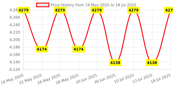 flipkart.com LAPCARE H110 LGA1151Socket ATX Intel H110 Chipset DDR4 Motherboard for Desktop Price History Graph from 19 May 2025 to 13 Jul 2025