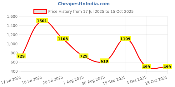 flipkart.com LAPCARE HP RA04 4 Cell Laptop Battery Price History Graph from 17 Jul 2025 to 15 Oct 2025