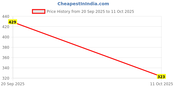 flipkart.com LAPCARE Jolly LMW-111 / 4 Buttons, Adj. DPI, Rechargeable Wireless Ambidextrous Optical Mousewith Bluetooth Price History Graph from 20 Sep 2025 to 11 Oct 2025
