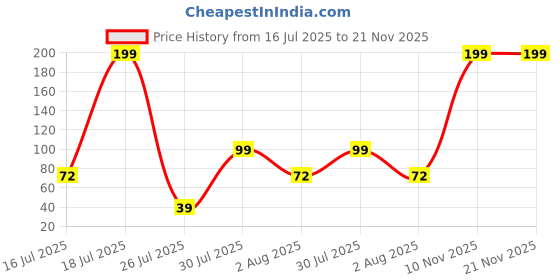 flipkart.com LAPCARE L-70 Plus / 1200 DPI Wired Ambidextrous Optical Mouse Price History Graph from 16 Jul 2025 to 21 Nov 2025