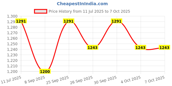 flipkart.com LAPCARE LAP45TTIP 45 W Adapter Price History Graph from 11 Jul 2025 to 7 Oct 2025