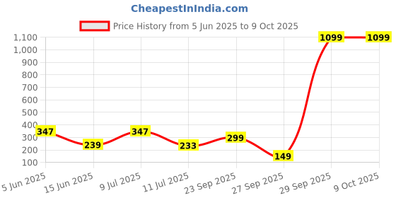 flipkart.com LAPCARE LAPAIR N 150 MINI USB Wi-Fi Dongle WS-WN687S1 USB LAN Card Price History Graph from 5 Jun 2025 to 8 Oct 2025