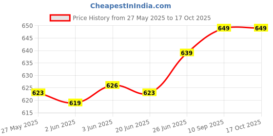 flipkart.com LAPCARE LAPAIR N 300mbps USB WI-FI DONGLE(LWD-300) USB Adapter Price History Graph from 27 May 2025 to 16 Oct 2025