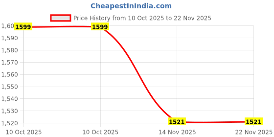 flipkart.com LAPCARE LAPCAR Latitude E4310 and E4400 models. 6 Cell Laptop Battery Price History Graph from 10 Oct 2025 to 22 Nov 2025