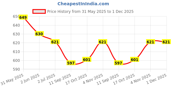 flipkart.com LAPCARE Laptop Adapter for Lenovo Ideapad G50 G50-30 G50-45 G50-70 G50-80 65w Charger 65 W Adapter Price History Graph from 31 May 2025 to 30 Nov 2025