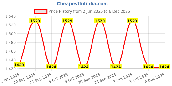 flipkart.com LAPCARE Laptop Battery Cq32, Cq42 6 Cell Laptop Battery Price History Graph from 2 Jun 2025 to 5 Dec 2025
