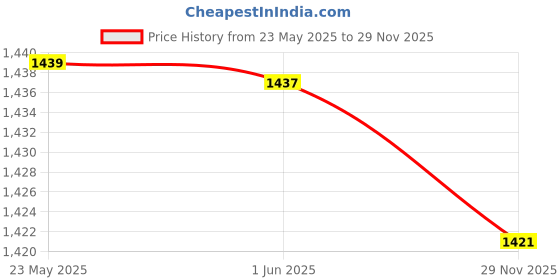 flipkart.com LAPCARE Laptop Battery For HS04 4 Cell Laptop Battery Price History Graph from 23 May 2025 to 29 Nov 2025