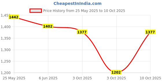 flipkart.com LAPCARE LAPTOP BATTERY FOR IBM ThinkPad E40, E50, L420, L421, L510, L512, L520, SL410 2842, SL410 2874, L410 6 Cell Laptop Battery Price History Graph from 25 May 2025 to 10 Oct 2025
