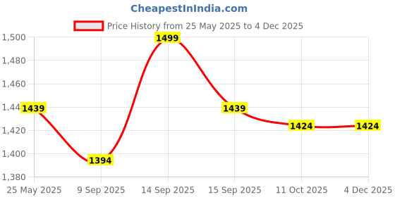 flipkart.com LAPCARE LAPTOP BATTERY For OA04, 740715-001, F3B94AA, HP 240, G2, 240, G3, 250, G2, 250, G3, HP 14-g, HP 14-r, HP 15-g, HP 15-r , Compaq, 14-a, HSTNN-IB5S, 740004-141, OA04041, J1U99AA, OA04, OA03 SERISE , 4 Cell Laptop Battery Price History Graph from 25 May 2025 to 4 Dec 2025