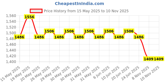 flipkart.com LAPCARE LAPTOP BATTERY FOR Toshiba Pa3634U-1Bas Pa3635U-1Bam Pa3635U-1Brm 6 Cell Laptop Battery Price History Graph from 15 May 2025 to 8 Nov 2025