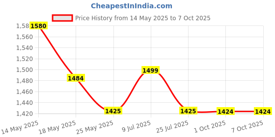 flipkart.com LAPCARE LAPTOP BATTERY HS04 4C LHOBTS5805 HP COMPATIBLE WITH G4 AND NOTEBOOK SERIES 4 Cell Laptop Battery Price History Graph from 14 May 2025 to 7 Oct 2025