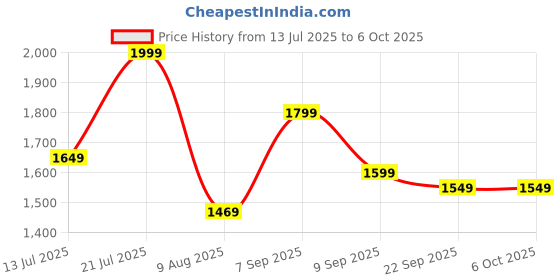 flipkart.com LAPCARE LDF72 Data Card Price History Graph from 13 Jul 2025 to 6 Oct 2025