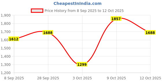 flipkart.com LAPCARE LDOBT6C5595 6 Cell Laptop Battery Price History Graph from 8 Sep 2025 to 9 Oct 2025