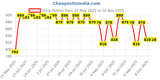 flipkart.com LAPCARE LE_Colling Pad-2 2 Fan Cooling Pad Price History Graph from 25 May 2025 to 24 Nov 2025