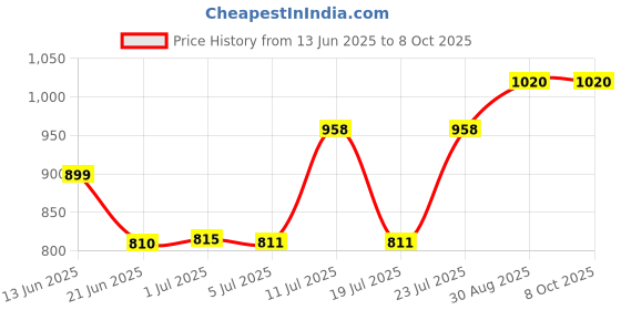 flipkart.com LAPCARE LE_Colling Pad-2023 2 Fan Cooling Pad Price History Graph from 13 Jun 2025 to 8 Oct 2025