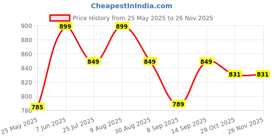 flipkart.com LAPCARE LE_Colling Pad-4 2 Fan Cooling Pad Price History Graph from 25 May 2025 to 25 Nov 2025