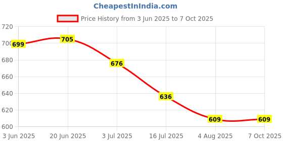 flipkart.com LAPCARE LHOADSM1515 65 W Adapter Price History Graph from 3 Jun 2025 to 7 Oct 2025