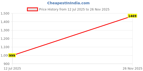 flipkart.com LAPCARE Li-ion Battery Compatible with Lenovo G430 6C, 4-Cell Laptop Battery 4 Cell Laptop Battery Price History Graph from 12 Jul 2025 to 26 Nov 2025