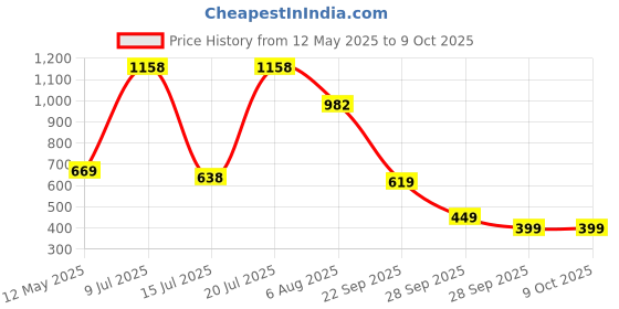 flipkart.com LAPCARE LMS-7001 Laptop Stand Price History Graph from 12 May 2025 to 8 Oct 2025