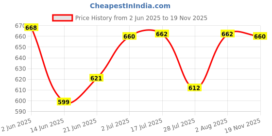 flipkart.com LAPCARE LPC388A Black Ink Toner Price History Graph from 2 Jun 2025 to 19 Nov 2025