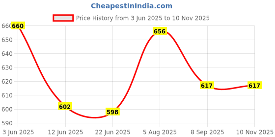 flipkart.com LAPCARE LPC388A Black Ink Toner Powder Price History Graph from 3 Jun 2025 to 9 Nov 2025