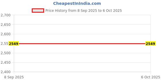 flipkart.com LAPCARE LPMH81-N LGA 1150Socket Micro-ATX Intel H81 Express Chipset DDR3 Motherboard for Desktop Price History Graph from 8 Sep 2025 to 5 Oct 2025