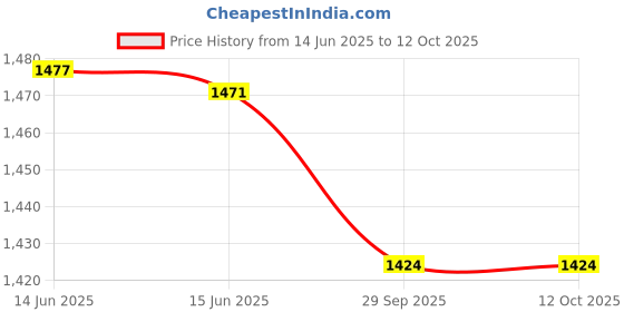 flipkart.com LAPCARE LROBT6C3311 6 Cell Laptop Battery Price History Graph from 14 Jun 2025 to 12 Oct 2025