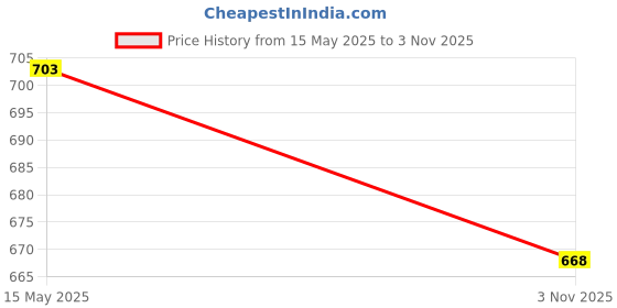 flipkart.com LAPCARE LVOADNP1541 65W 20V 7.4mm Pin Laptop Adapter Charger Compatible for Thinkpad With Power Cord 65 W Adapter Price History Graph from 15 May 2025 to 3 Nov 2025