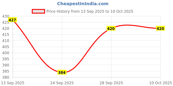 flipkart.com LAPCARE Safari III Wireless Ambidextrous Optical Mouse Price History Graph from 13 Sep 2025 to 10 Oct 2025