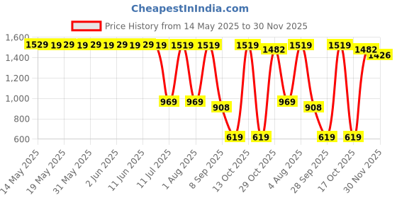 flipkart.com LAPCARE Y823G 6 Cell Laptop Battery Price History Graph from 14 May 2025 to 30 Nov 2025