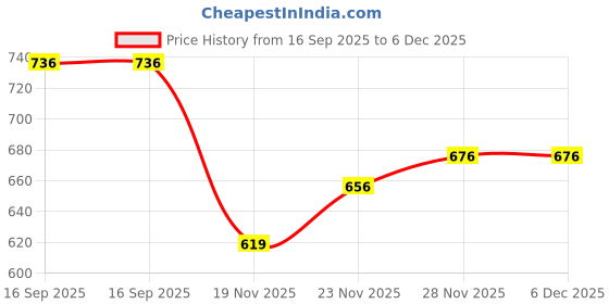 flipkart.com LAPCAREE MG2570 Black Ink Toner Price History Graph from 16 Sep 2025 to 5 Dec 2025