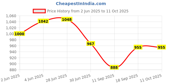 flipkart.com LapCharge 13 9365 9370 9380 USB Type C 65W Laptop Charger Adapter 65 W Adapter Price History Graph from 2 Jun 2025 to 10 Oct 2025