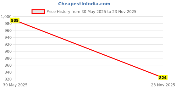 flipkart.com LapCharge 65w 20V 3.25A Type C E490,E495,L480,L580,Yoga T490S, T590 Laptop Charger Adapter 65 W Adapter Price History Graph from 30 May 2025 to 23 Nov 2025