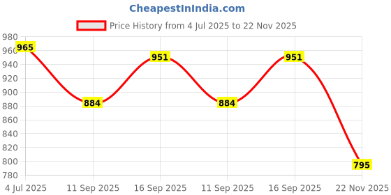 flipkart.com LapCharge 65w 20V/3.25A Type -C l380 l480 l490 l590 l580 Laptop Charger Adapter 65 W Adapter Price History Graph from 4 Jul 2025 to 22 Nov 2025