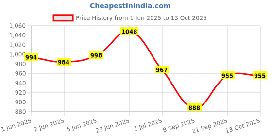 flipkart.com LapCharge 7275 7370 5420 5285 5290 5520 USB Type C 65W Laptop Charger Adapter 65 W Adapter Price History Graph from 1 Jun 2025 to 13 Oct 2025