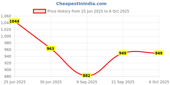 flipkart.com LapCharge H|P EliteBook Folio G1 Type C laptop charger 65 W Adapter(Power Cord Included) 65 W Adapter Price History Graph from 25 Jun 2025 to 6 Oct 2025