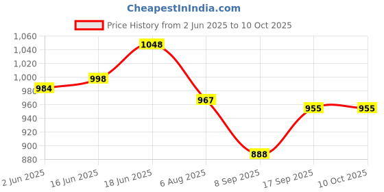 flipkart.com LapCharge H|P Pro x2 612 G2 Type C laptop charger 65 W Adapter(Power Cord Included) 65 W Adapter Price History Graph from 2 Jun 2025 to 10 Oct 2025
