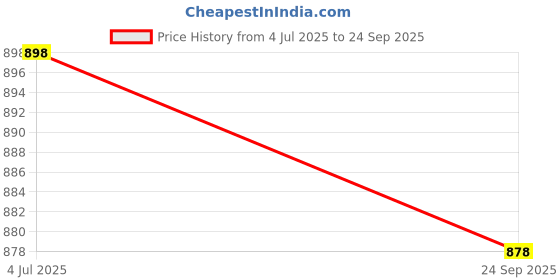 flipkart.com Lapfuture 20V 3.25A Thinkpad E550C E555 E560 E565 E570 E570C E575 E531 65 W Adapter Price History Graph from 4 Jul 2025 to 24 Sep 2025