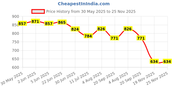 flipkart.com Lapfuture Charger VAIO PCGC1MV PCG-C1MV 19.5V 4.7A 90W 6.5MM x 4.4MM 90 W Adapter Price History Graph from 30 May 2025 to 25 Nov 2025