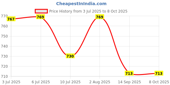 flipkart.com Lapfuture Charger VAIO SVS1311G3E SVS-1311G3E 19.5V 4.7A 90W 6.5MM x 4.4MM 90 W Adapter Price History Graph from 3 Jul 2025 to 7 Oct 2025