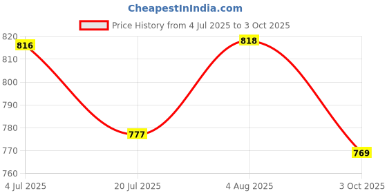 flipkart.com Lapfuture Charger VAIO SVS13A1V9E SVS-13A1V9E 19.5V 4.7A 90W 6.5MM x 4.4MM 90 W Adapter Price History Graph from 4 Jul 2025 to 3 Oct 2025