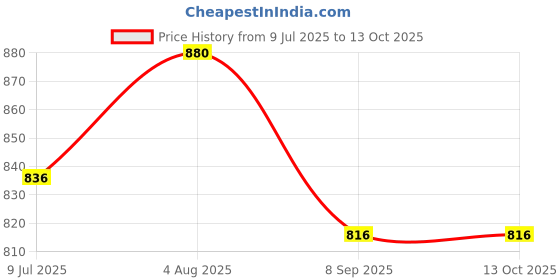 flipkart.com Lapfuture Chromebook 11 Series 3180 3189 3120 P22T P26T 90 W Adapter Price History Graph from 9 Jul 2025 to 13 Oct 2025