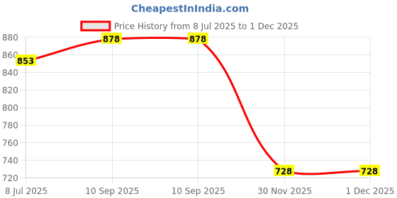 flipkart.com Lapfuture DV6422LA DV6722LA DV6921LA 65 W Adapter Price History Graph from 8 Jul 2025 to 30 Nov 2025
