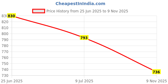 flipkart.com Lapfuture E1-421 19V 3.42A 65 W 65 W Adapter Price History Graph from 25 Jun 2025 to 9 Nov 2025