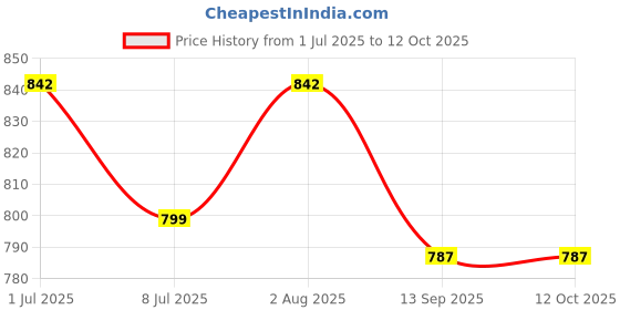flipkart.com Lapfuture Essential B490 B590 Twist S230U 65 W Adapter Price History Graph from 1 Jul 2025 to 12 Oct 2025