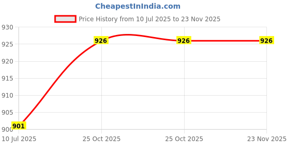 flipkart.com Lapfuture Inspiron 15-7573 15-7579 15-7586 15-N5447 15-N5547 17-5749 17-5755 65 W Adapter Price History Graph from 10 Jul 2025 to 23 Nov 2025