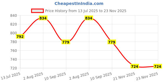 flipkart.com Lapfuture Mini 100e 2102 2140 5101 5102 5103 90 W Adapter Price History Graph from 13 Jul 2025 to 23 Nov 2025