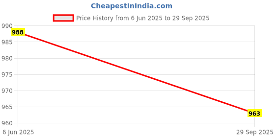 flipkart.com Lapfuture Notebook 15T-dw100 15-BA017cl 15-CS3075cl 15-EF1001dS 15-EC0130dx 65 W Adapter Price History Graph from 6 Jun 2025 to 29 Sep 2025