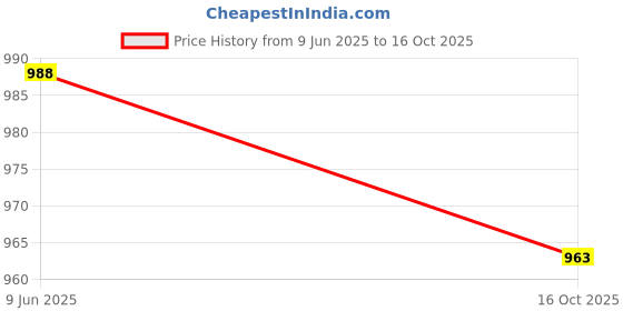 flipkart.com Lapfuture Pavilion Sleekbook 14-b000 series 14-b109wm Pavilion 65 W Adapter Price History Graph from 9 Jun 2025 to 16 Oct 2025